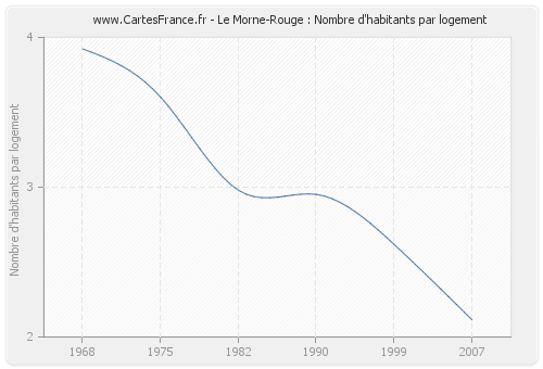 Le Morne-Rouge : Nombre d'habitants par logement